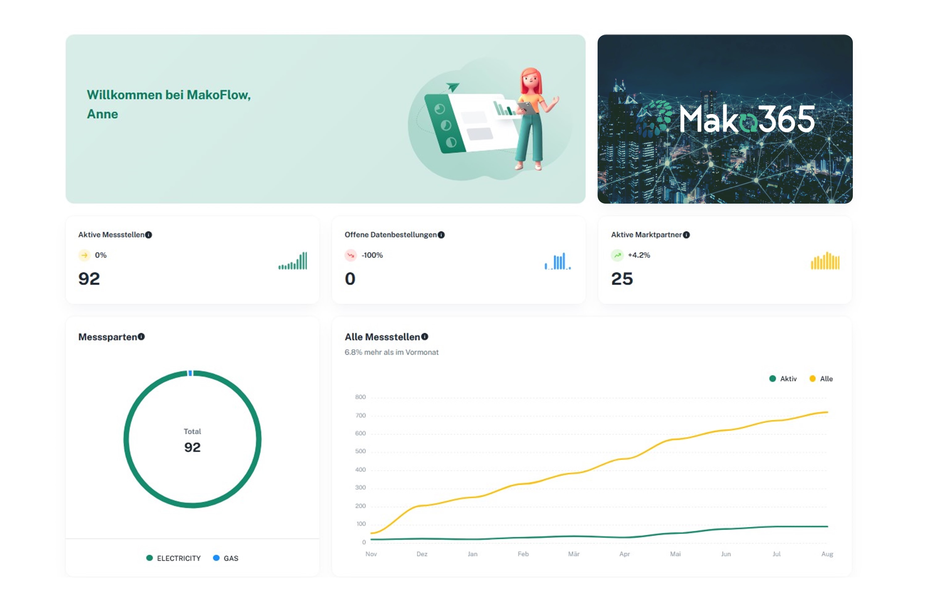 MakoFlow dashboard screenshot
